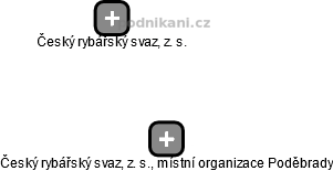 Český rybářský svaz, z. s., místní organizace Poděbrady - obrázek vizuálního zobrazení vztahů obchodního rejstříku