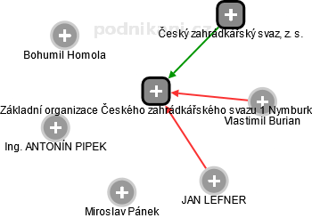 Základní organizace Českého zahrádkářského svazu 1 Nymburk - obrázek vizuálního zobrazení vztahů obchodního rejstříku