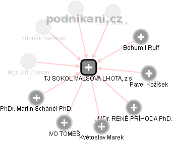 TJ SOKOL MALŠOVA LHOTA, z.s. - obrázek vizuálního zobrazení vztahů obchodního rejstříku