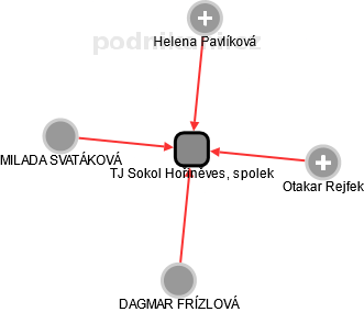 TJ Sokol Hořiněves, spolek - obrázek vizuálního zobrazení vztahů obchodního rejstříku