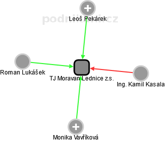 TJ Moravan Lednice z.s. - obrázek vizuálního zobrazení vztahů obchodního rejstříku
