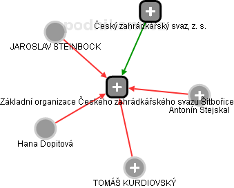 Základní organizace Českého zahrádkářského svazu Šitbořice - obrázek vizuálního zobrazení vztahů obchodního rejstříku