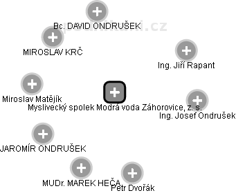 Myslivecký spolek Modrá voda Záhorovice, z. s. - obrázek vizuálního zobrazení vztahů obchodního rejstříku