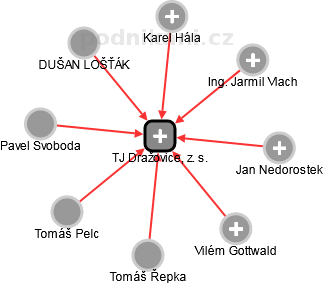 TJ Dražovice, z. s. - obrázek vizuálního zobrazení vztahů obchodního rejstříku