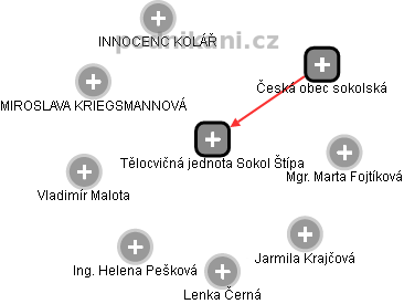 Tělocvičná jednota Sokol Štípa - obrázek vizuálního zobrazení vztahů obchodního rejstříku