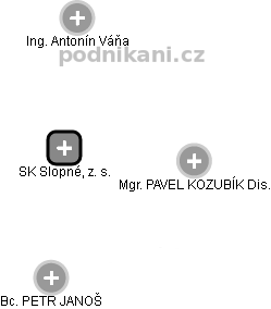 SK Slopné, z. s. - obrázek vizuálního zobrazení vztahů obchodního rejstříku
