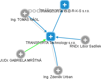 TRANSPORTA Technology s.r.o. - obrázek vizuálního zobrazení vztahů obchodního rejstříku