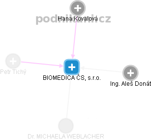 BIOMEDICA ČS, s.r.o. - obrázek vizuálního zobrazení vztahů obchodního rejstříku