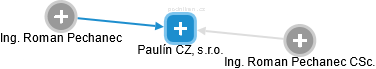 Paulín CZ, s.r.o. - obrázek vizuálního zobrazení vztahů obchodního rejstříku