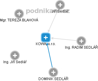 KOWA, s.r.o. - obrázek vizuálního zobrazení vztahů obchodního rejstříku