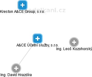 A&CE Účetní služby, s.r.o. - obrázek vizuálního zobrazení vztahů obchodního rejstříku
