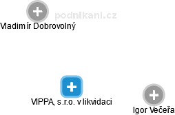 VIPPA, s.r.o. v likvidaci - obrázek vizuálního zobrazení vztahů obchodního rejstříku