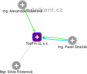 TopFin.cz, a.s. - obrázek vizuálního zobrazení vztahů obchodního rejstříku