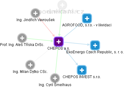 CHEPOS a.s. - obrázek vizuálního zobrazení vztahů obchodního rejstříku