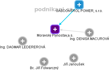 Moravský Plynostav,a.s. - obrázek vizuálního zobrazení vztahů obchodního rejstříku