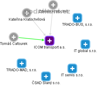 ICOM transport a.s. - obrázek vizuálního zobrazení vztahů obchodního rejstříku
