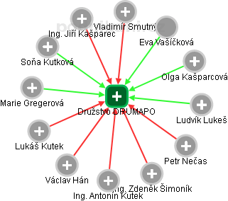 Družstvo DRUMAPO - obrázek vizuálního zobrazení vztahů obchodního rejstříku