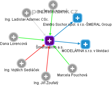 Šmeral Brno a.s. - obrázek vizuálního zobrazení vztahů obchodního rejstříku