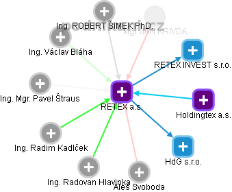 RETEX a.s. - obrázek vizuálního zobrazení vztahů obchodního rejstříku