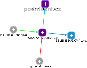ROUČKA - SLATINA a.s. - obrázek vizuálního zobrazení vztahů obchodního rejstříku
