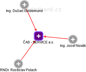 ČAS - SERVICE a.s. - obrázek vizuálního zobrazení vztahů obchodního rejstříku