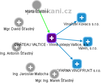 CHÂTEAU VALTICE - Vinné sklepy Valtice, a.s. - obrázek vizuálního zobrazení vztahů obchodního rejstříku