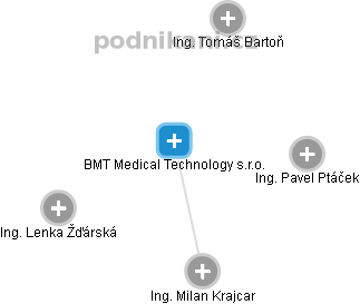 BMT Medical Technology s.r.o. - obrázek vizuálního zobrazení vztahů obchodního rejstříku