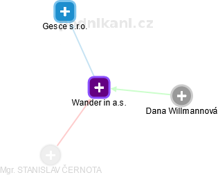 Wander in a.s. - obrázek vizuálního zobrazení vztahů obchodního rejstříku