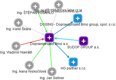 Dopravoprojekt Brno a.s. - obrázek vizuálního zobrazení vztahů obchodního rejstříku