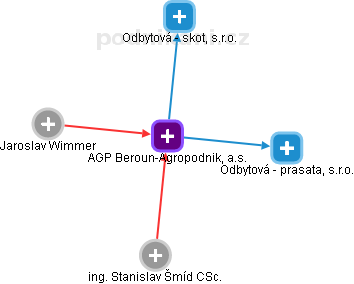 AGP Beroun-Agropodnik, a.s. - obrázek vizuálního zobrazení vztahů obchodního rejstříku