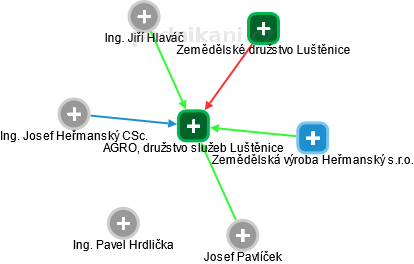 AGRO, družstvo služeb Luštěnice - obrázek vizuálního zobrazení vztahů obchodního rejstříku