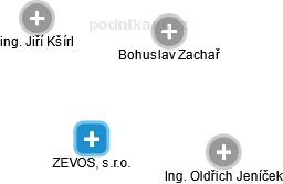 ZEVOS, s.r.o. - obrázek vizuálního zobrazení vztahů obchodního rejstříku