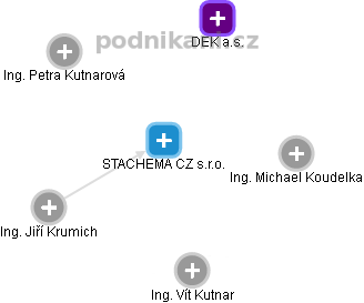 STACHEMA CZ s.r.o. - obrázek vizuálního zobrazení vztahů obchodního rejstříku