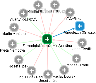 Zemědělské družstvo Vysočina - obrázek vizuálního zobrazení vztahů obchodního rejstříku