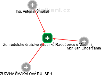 Zemědělské družstvo vlastníků Radošovice u Vlašimi - obrázek vizuálního zobrazení vztahů obchodního rejstříku