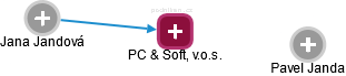 PC & Soft, v.o.s. - obrázek vizuálního zobrazení vztahů obchodního rejstříku