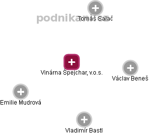 Vinárna Špejchar, v.o.s. - obrázek vizuálního zobrazení vztahů obchodního rejstříku
