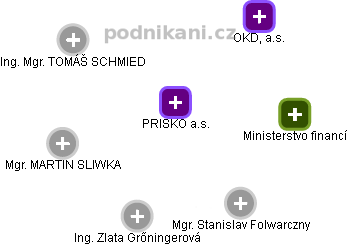 PRISKO a.s. - obrázek vizuálního zobrazení vztahů obchodního rejstříku