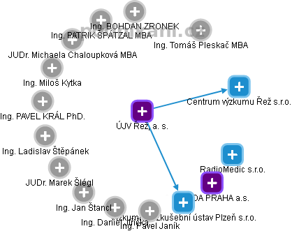 ÚJV Řež, a. s. - obrázek vizuálního zobrazení vztahů obchodního rejstříku