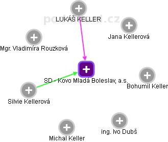 SD - Kovo Mladá Boleslav, a.s. - obrázek vizuálního zobrazení vztahů obchodního rejstříku