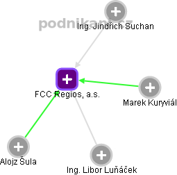 FCC Regios, a.s. - obrázek vizuálního zobrazení vztahů obchodního rejstříku