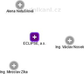 ECLIPSE, a.s. - obrázek vizuálního zobrazení vztahů obchodního rejstříku