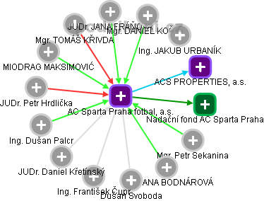 AC Sparta Praha fotbal, a.s. - obrázek vizuálního zobrazení vztahů obchodního rejstříku