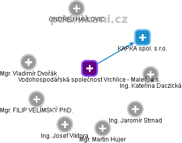 Vodohospodářská společnost Vrchlice - Maleč, a.s. - obrázek vizuálního zobrazení vztahů obchodního rejstříku