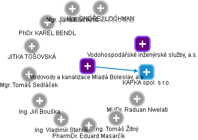 Vodovody a kanalizace Mladá Boleslav, a.s. - obrázek vizuálního zobrazení vztahů obchodního rejstříku