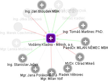 Vodárny Kladno - Mělník, a.s. - obrázek vizuálního zobrazení vztahů obchodního rejstříku