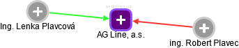 AG Line, a.s. - obrázek vizuálního zobrazení vztahů obchodního rejstříku