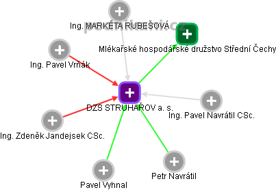 DZS STRUHAŘOV a. s. - obrázek vizuálního zobrazení vztahů obchodního rejstříku