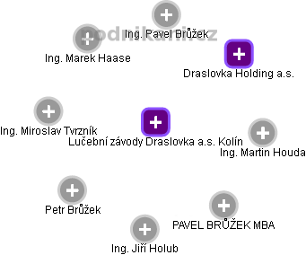 Lučební závody Draslovka a.s. Kolín - obrázek vizuálního zobrazení vztahů obchodního rejstříku