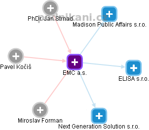 EMC a.s. - obrázek vizuálního zobrazení vztahů obchodního rejstříku